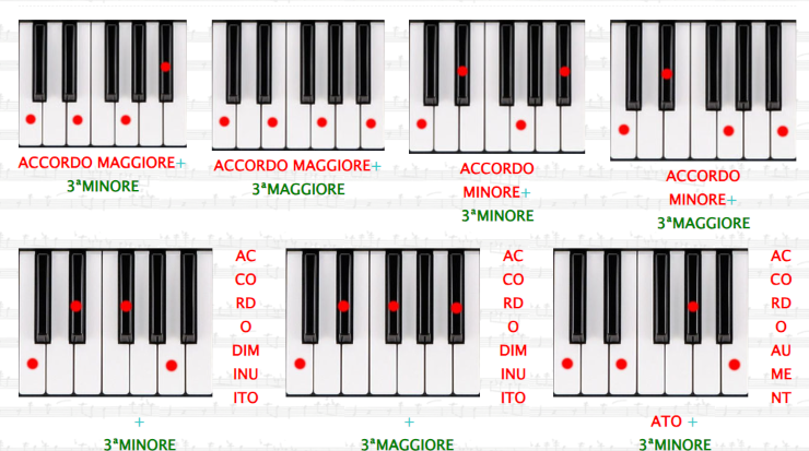 approfondimento accordi di settima