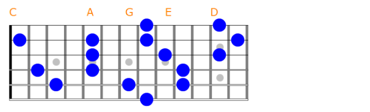 sistema CAGED chitarra