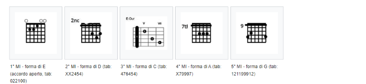 sistema CAGED chitarra