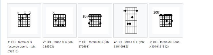 sistema CAGED chitarra