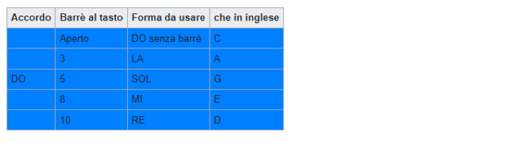 sistema CAGED chitarra