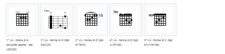 sistema CAGED chitarra