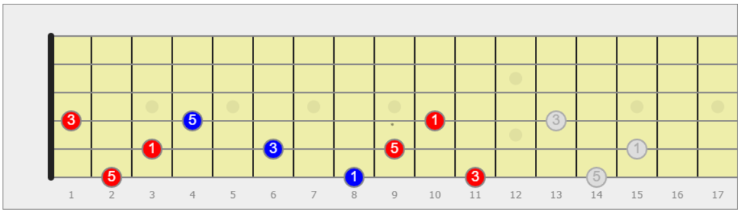 triade diminuita sulla chitarra